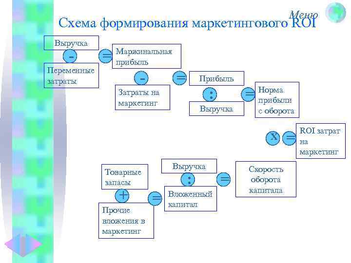 Меню Схема формирования маркетингового ROI Выручка - Переменные затраты = Маржинальная прибыль - =