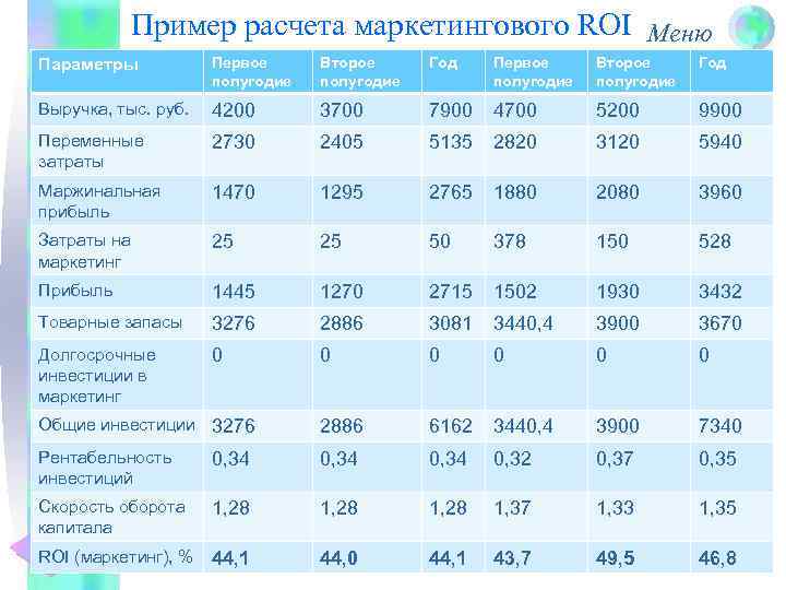 Пример расчета маркетингового ROI Меню Параметры Первое полугодие Второе полугодие Год Выручка, тыс. руб.