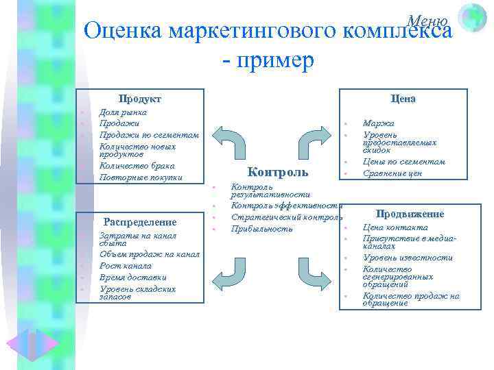 Меню Оценка маркетингового комплекса - пример Цена Продукт • • • Доля рынка Продажи