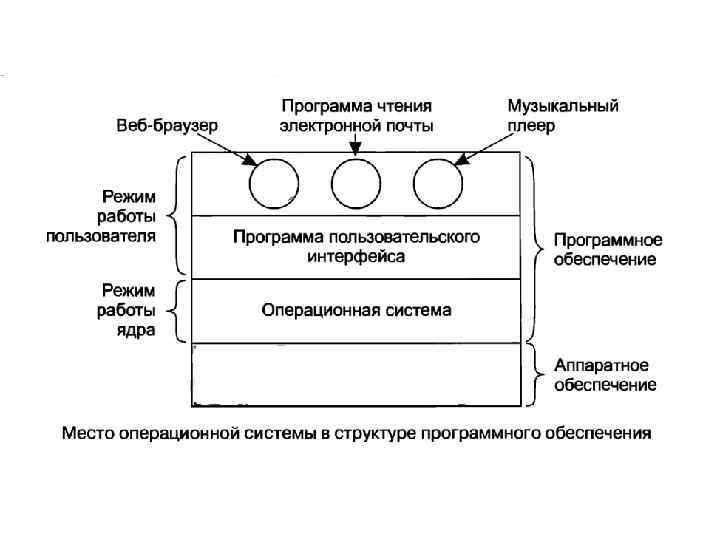 Задачи решаемые операционной системой. Отличие ОС от операционной среды. Операционная система. Операционная среда и Операционная система отличия. Отличие операционной среды от системы.