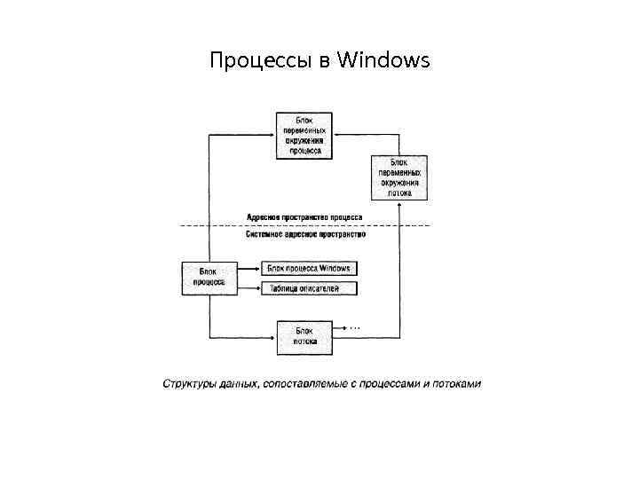 Процессы в Windows 