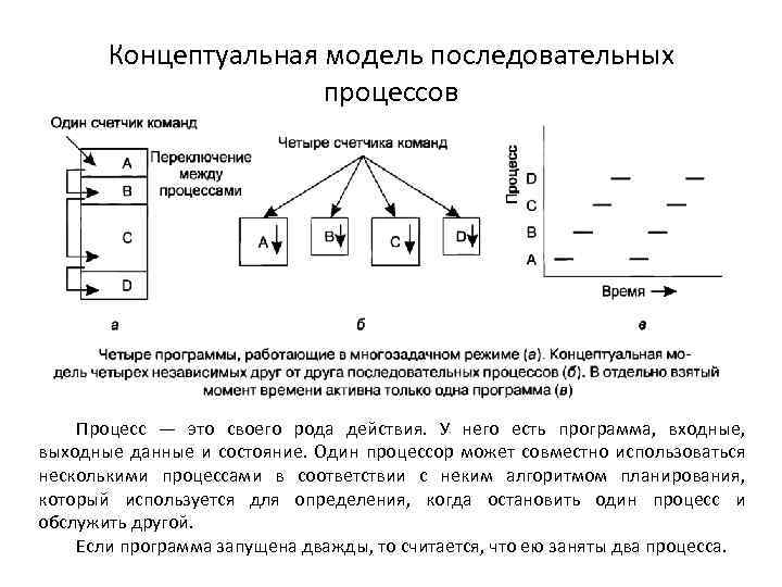 Представить процесс в виде