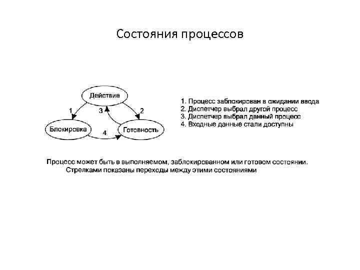 Переходы процесса из состояния в состояние