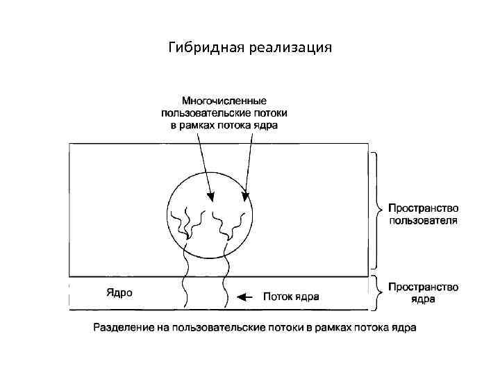 Реализация потоков