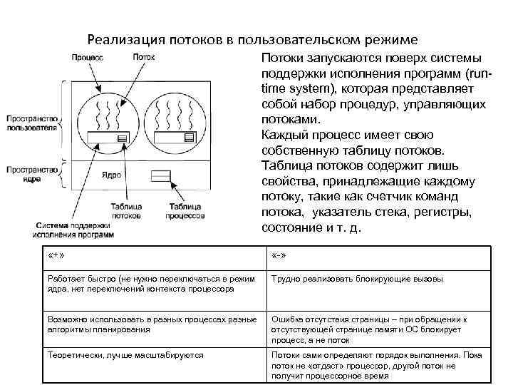 Реализация потоков. Реализация потоков в ядре. Процессы, потоки выполнения ядра,. Реализация потоков в пользовательском пространстве. Реализация потоков в режиме ядра позволяет.