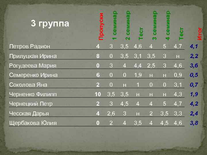 3, 5 4, 6 4 5 4, 7 4, 1 Прилуцкая Ирина 8 0