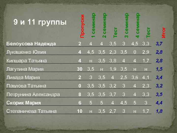 4 Кипшара Татьяна 4 Лагутина Мария 30 3, 5 Ливада Мария 2 Павлова Татьяна