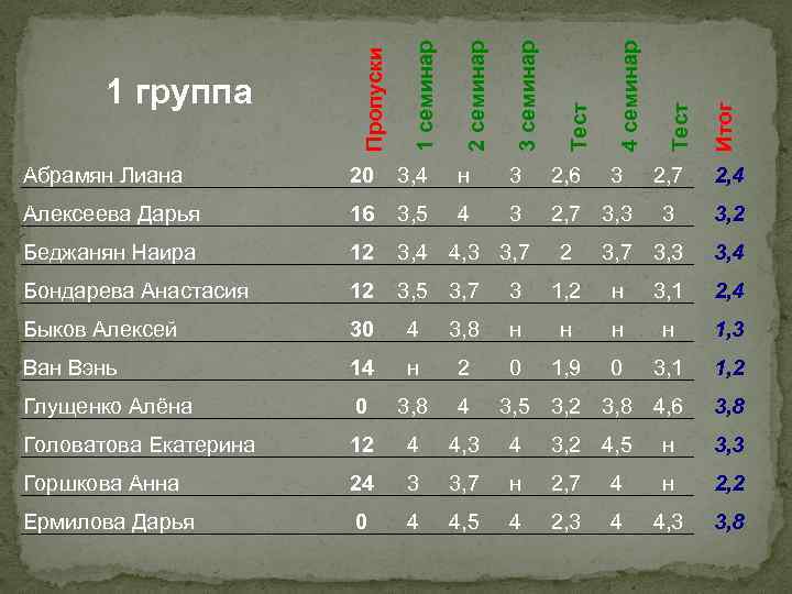 2, 6 Алексеева Дарья 16 3, 5 4 3 2, 7 3, 3 Беджанян