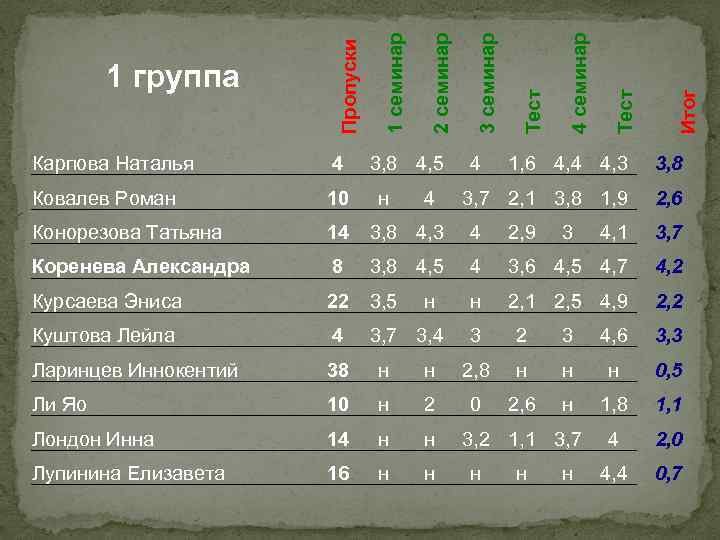 3, 8 4, 5 Итог Тест 4 семинар Карпова Наталья 4 Ковалев Роман 10