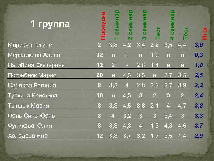 Марикян Гегине 2 Мерзликина Алиса 32 н н Нагибина Екатерина 12 2 н Погребняк