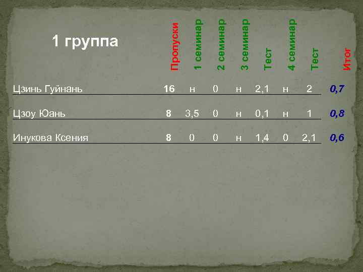 3 семинар 4 семинар Тест 0 н 2, 1 н 2 0, 7 Цзоу