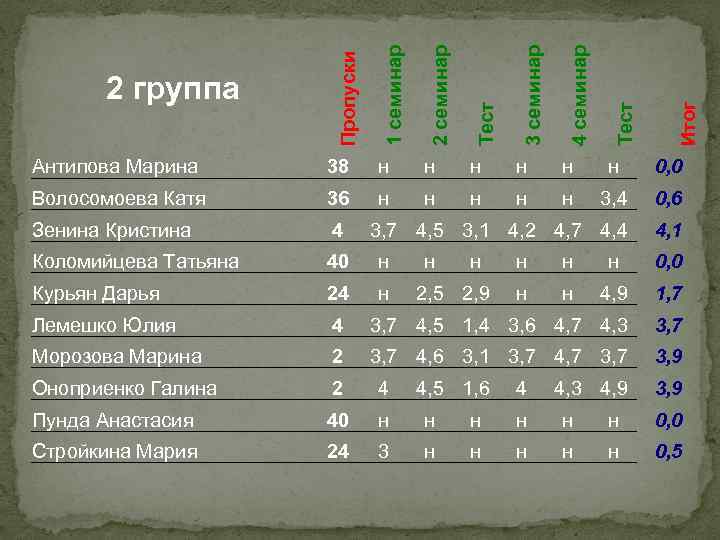 2 семинар Тест 3 семинар 4 семинар Тест н н н 0, 0 Волосомоева