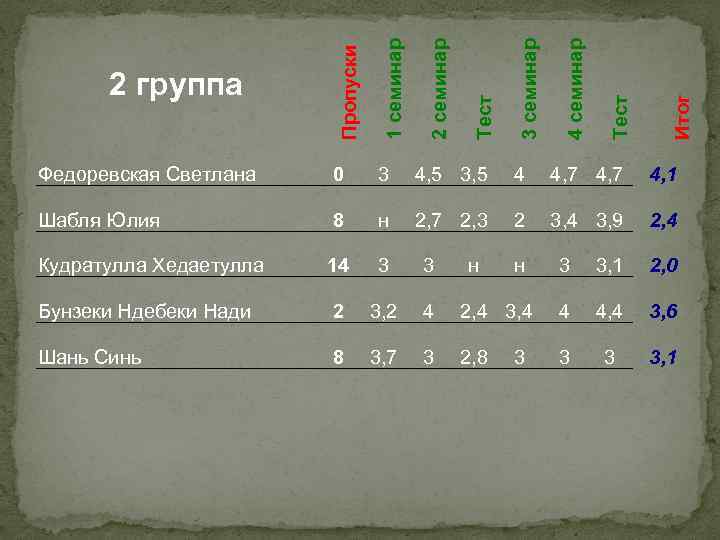 4, 7 4, 1 Шабля Юлия 8 н 2, 7 2, 3 2 3,