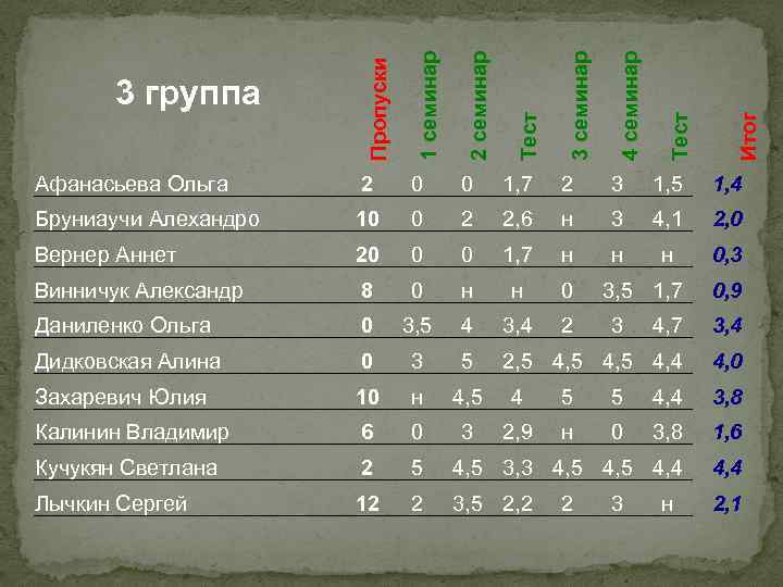 3 семинар 4 семинар 0 1, 7 2 3 1, 5 1, 4 Бруниаучи
