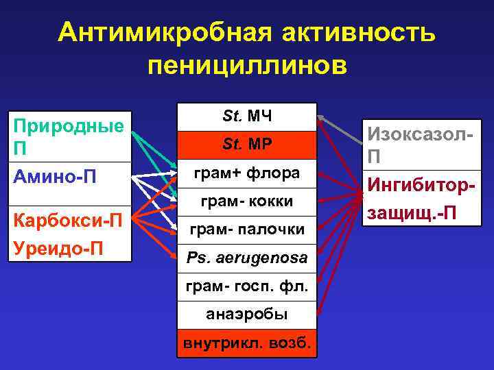 Антимикробная активность пенициллинов Природные П Амино-П Карбокси-П Уреидо-П St. МЧ St. МР грам+ флора