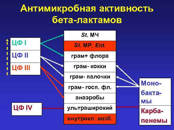 Антимикробная активность бета-лактамов St. МЧ ЦФ I St. МР, Ent. ЦФ II грам+ флора