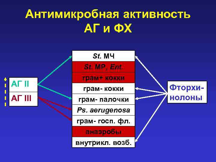 Антимикробная активность АГ и ФХ АГ III St. МЧ St. МР, Ent. грам+ кокки