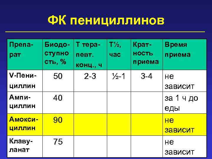 ФК пенициллинов Препарат Биодо- Т тера- Т½, ступно певт. час сть, % конц. ,