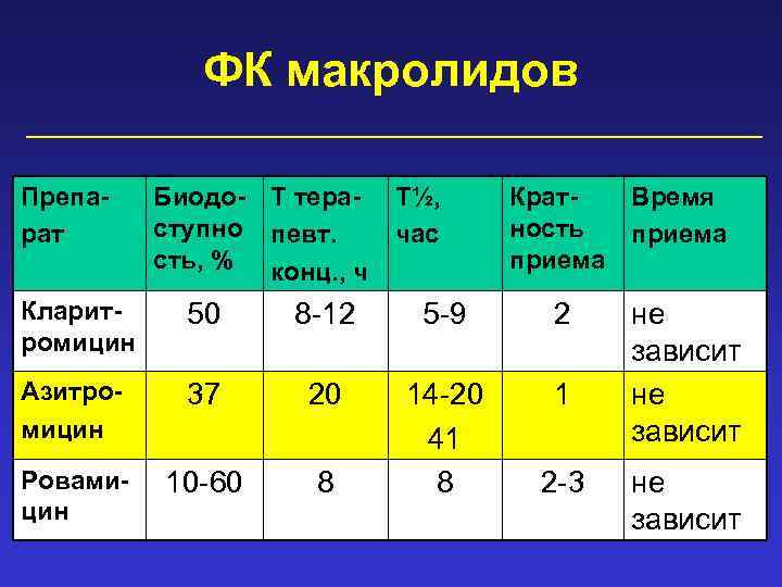 ФК макролидов Препарат Биодо- Т тераступно певт. сть, % конц. , ч Т½, час