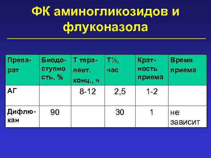 ФК аминогликозидов и флуконазола Препарат Биодо- Т тераступно певт. сть, % конц. , ч