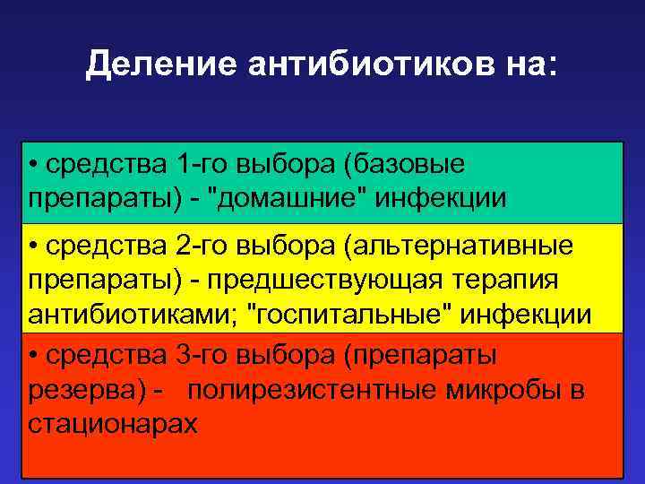 Деление антибиотиков на: • средства 1 -го выбора (базовые препараты) - 