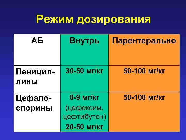 Режим дозирования АБ Внутрь Парентерально Пенициллины 30 -50 мг/кг 50 -100 мг/кг Цефалоспорины 8