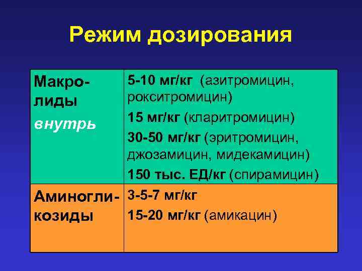 Режим дозирования 5 -10 мг/кг (азитромицин, рокситромицин) 15 мг/кг (кларитромицин) 30 -50 мг/кг (эритромицин,