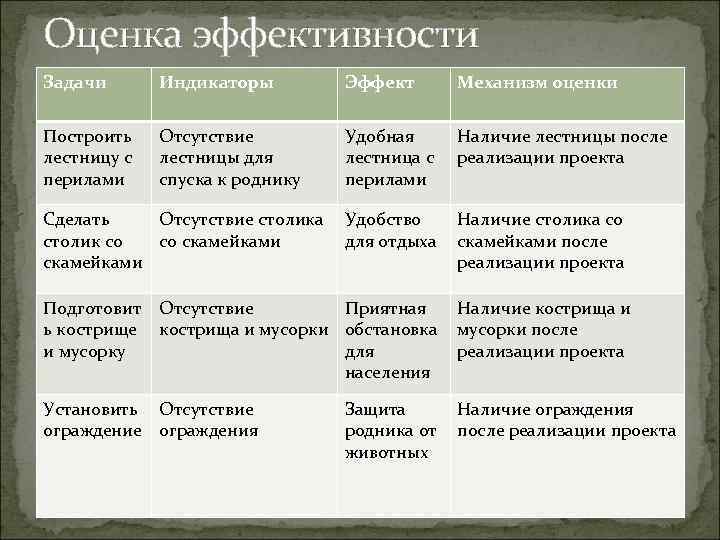 Оценка эффективности Задачи Индикаторы Эффект Механизм оценки Построить лестницу с перилами Отсутствие лестницы для