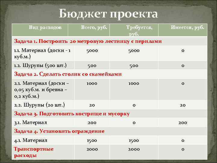 Бюджет проекта Вид расходов Всего, руб. Требуется, руб. Задача 1. Построить 20 метровую лестницу