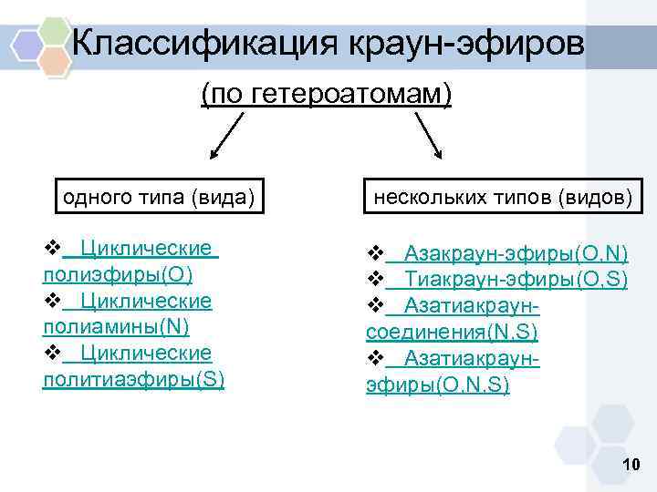 Классификация краун-эфиров (по гетероатомам) одного типа (вида) v Циклические полиэфиры(O) v Циклические полиамины(N) v