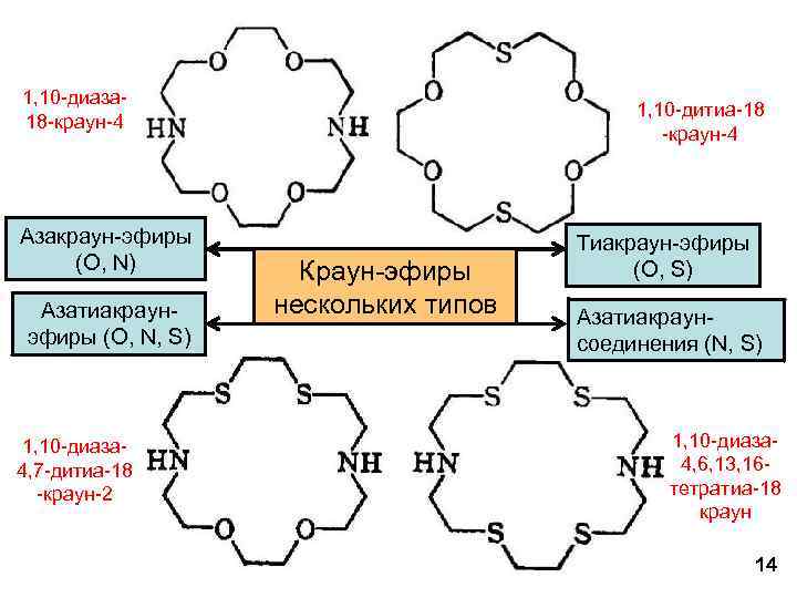 1, 10 -диаза 18 -краун-4 Азакраун-эфиры (O, N) Азатиакраунэфиры (O, N, S) 1, 10