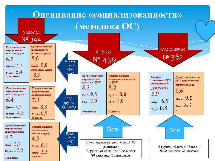 Оценивание «социализованности» (методика ОС) МАДОУ ДС № 344 Среднее значение выраженности качеств в группе