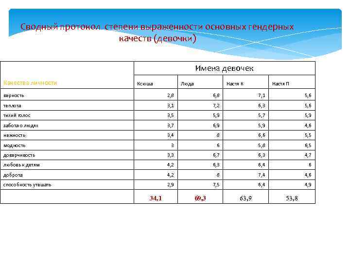 Сводный протокол степени выраженности основных гендерных качеств (девочки) Имена девочек Качества личности Ксюша Люда