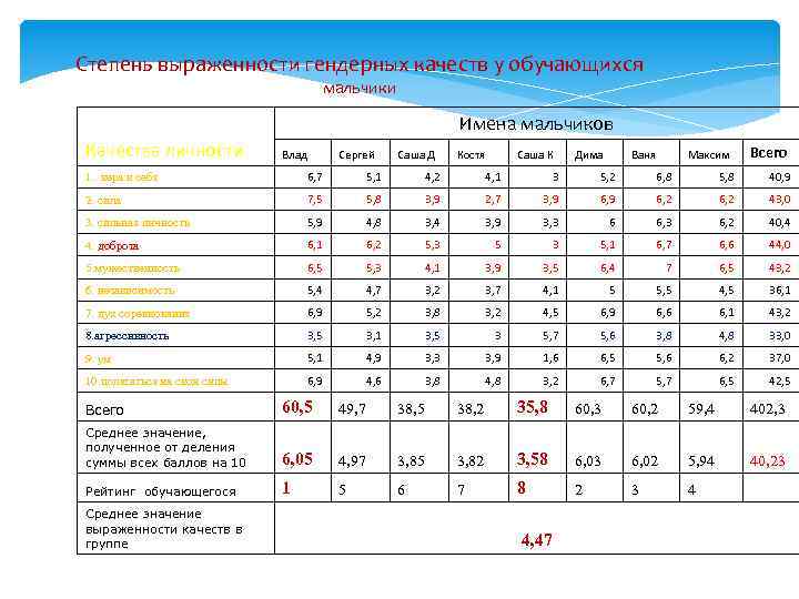 Степень выраженности гендерных качеств у обучающихся мальчики Имена мальчиков Качества личности Влад Сергей Саша