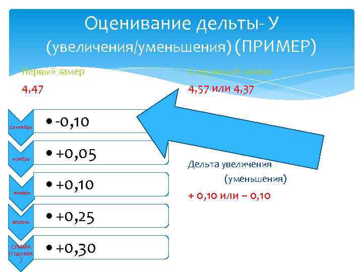 Оценивание дельты- У (увеличения/уменьшения) (ПРИМЕР) Первый замер Следующий замер: 4, 47 4, 57 или