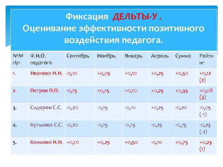 Фиксация ДЕЛЬТЫ-У. Оценивание эффективности позитивного воздействия педагога. №№ пп Ф. И. О. педагога 1.