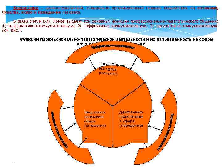  Воспитание – целенаправленный, специально организованный процесс воздействия на сознание, чувства, волю и поведение