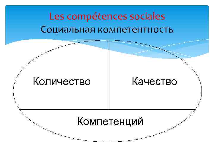 Les compétences sociales Социальная компетентность Количество Качество Компетенций 