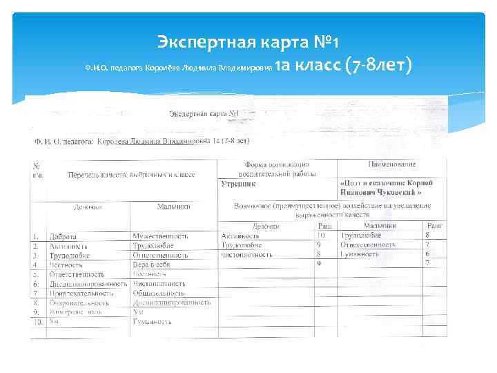 Экспертная карта № 1 Ф. И. О. педагога Королёва Людмила Владимировна 1 а класс