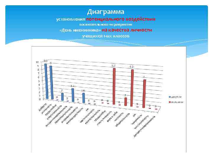 Диаграмма установления потенциального воздействия воспитательного мероприятия «День именинника» на качества личности учащихся 1 -ых