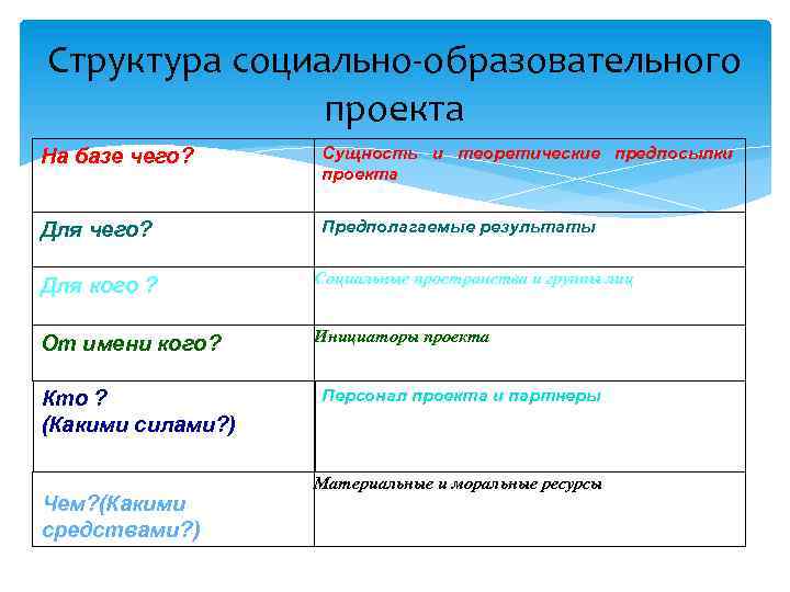 Структура социально-образовательного проекта На базе чего? Сущность и теоретические предпосылки проекта Для чего? Предполагаемые