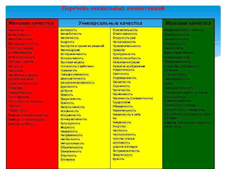 Перечень социальных компетенций Женские качества Верность Доверчивость Женственность Жизнерадостность Забота о людях Застенчивость Инфантильность