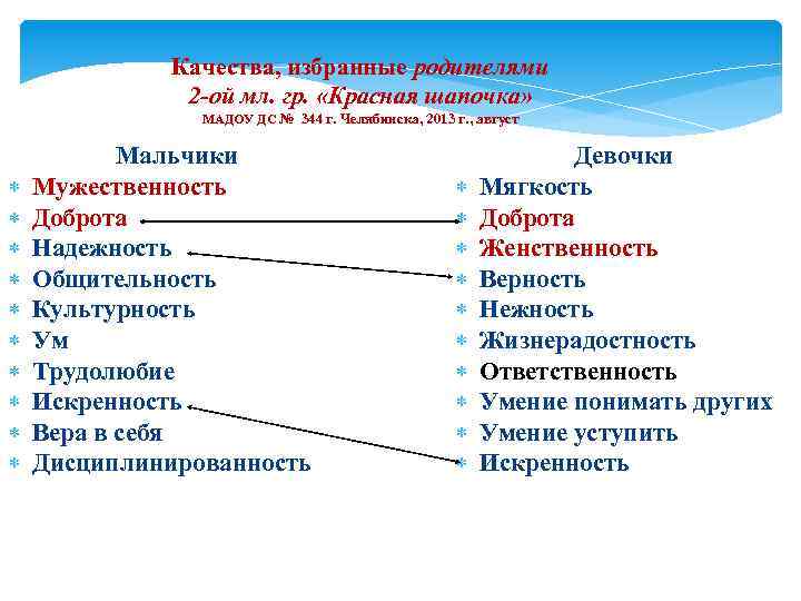 Качества, избранные родителями 2 -ой мл. гр. «Красная шапочка» МАДОУ ДС № 344 г.