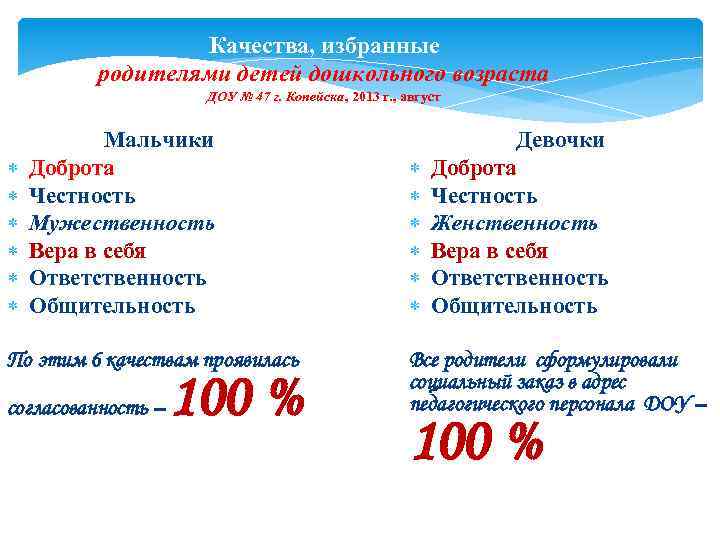 Качества, избранные родителями детей дошкольного возраста ДОУ № 47 г. Копейска, 2013 г. ,