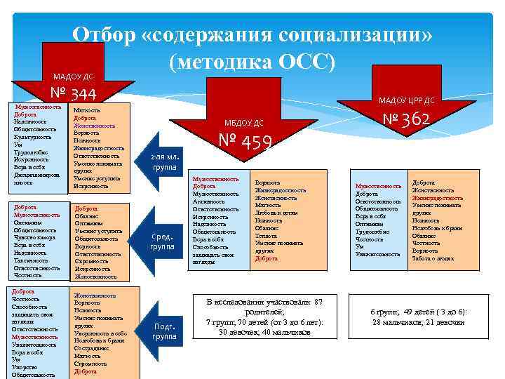 Отбор «содержания социализации» (методика ОСС) МАДОУ ДС № 344 Мужественность Доброта Надежность Общительность Культурность