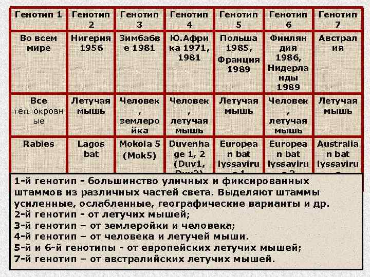 Генотип 1 Генотип 3 Генотип 4 Генотип 5 Генотип 6 Генотип 7 Нигерия Зимбабв
