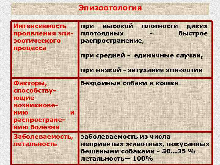 Эпизоотология Интенсивность проявления эпизоотического процесса при высокой плотности диких плотоядных быстрое распространение, при средней