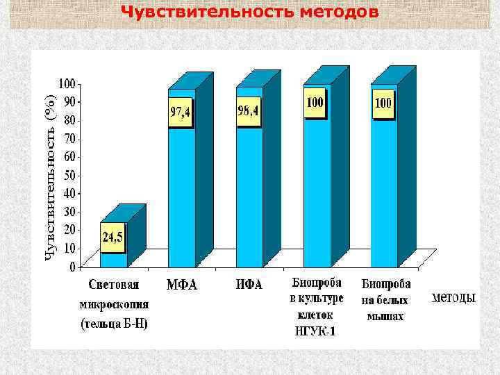 Чувствительность методов 