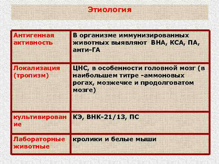 Этиология Антигенная активность В организме иммунизированных животных выявляют ВНА, КСА, ПА, анти-ГА Локализация (тропизм)