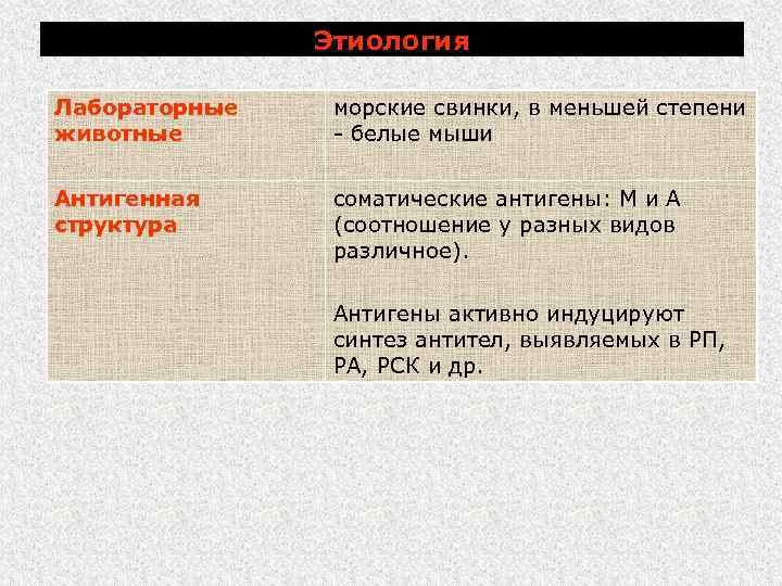 Этиология Лабораторные животные морские свинки, в меньшей степени белые мыши Антигенная структура соматические антигены: